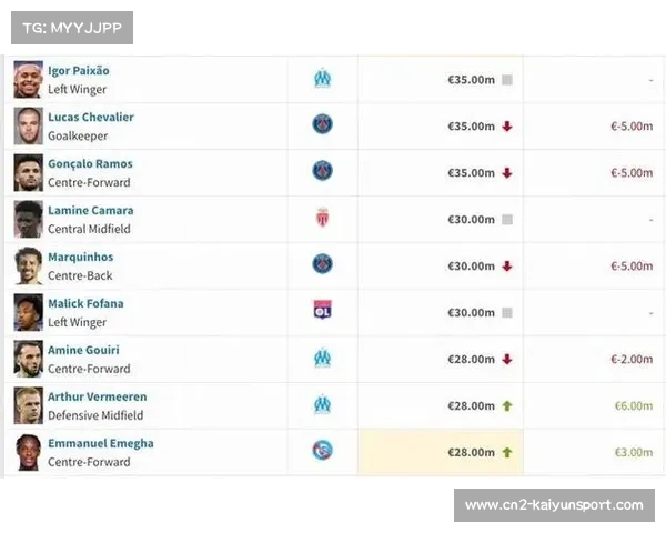斯特拉斯堡帕尼切利身价上涨1300万欧，成法甲涨幅榜第四